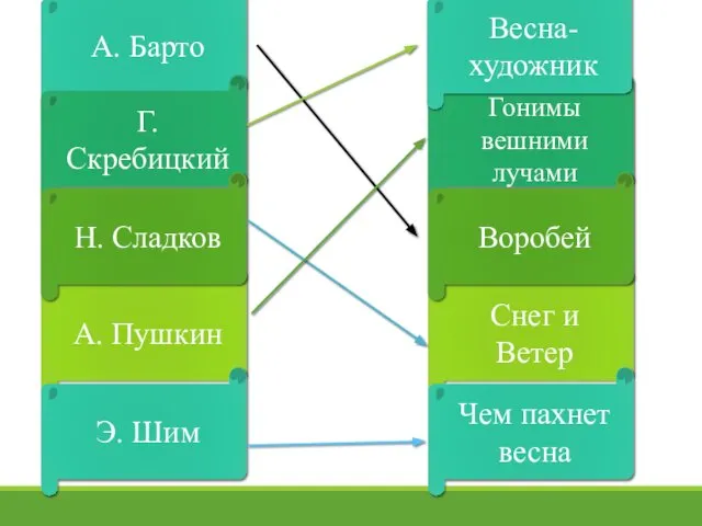 А. Барто Г. Скребицкий А. Пушкин Н. Сладков Э. Шим Гонимы