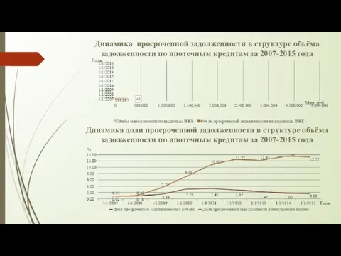 Динамика просроченной задолженности в структуре объёма задолженности по ипотечным кредитам за