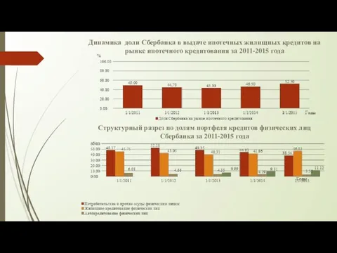 Динамика доли Сбербанка в выдаче ипотечных жилищных кредитов на рынке ипотечного