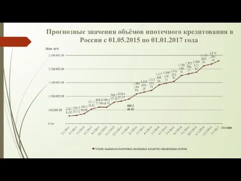 Прогнозные значения объёмов ипотечного кредитования в России с 01.05.2015 по 01.01.2017 года