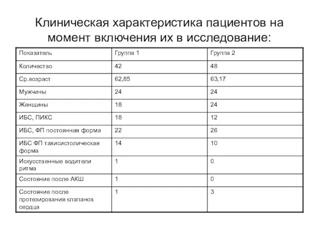 Клиническая характеристика пациентов на момент включения их в исследование: