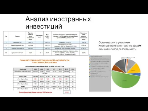 Анализ иностранных инвестиций Организации с участием иностранного капитала по видам экономической деятельности.