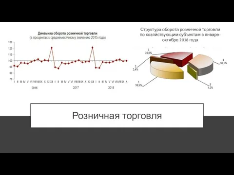 Розничная торговля Структура оборота розничной торговли по хозяйствующим субъектам в январе-октябре 2018 года