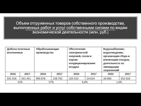 Объем отгруженных товаров собственного производства, выполненных работ и услуг собственными силами