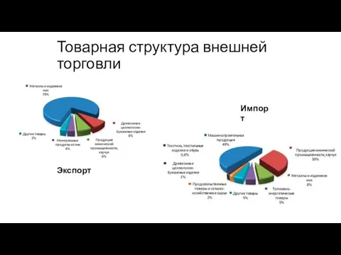 Товарная структура внешней торговли Экспорт Импорт