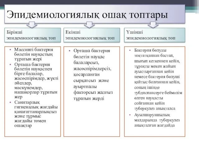 Эпидемиологиялық ошақ топтары Массивті бактерия бөлетін науқастың тұратын жері Орташа бактерия