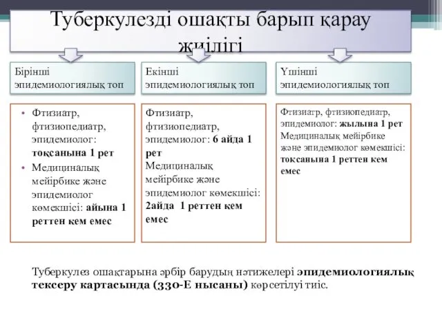 Туберкулезді ошақты барып қарау жиілігі Фтизиатр, фтизиопедиатр, эпидемиолог: тоқсанына 1 рет