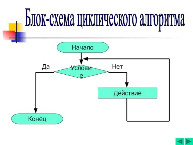 Блок-схема циклического алгоритма