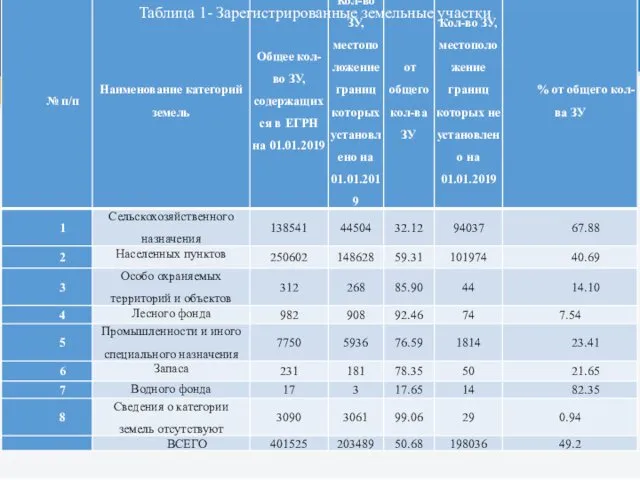 Таблица 1- Зарегистрированные земельные участки