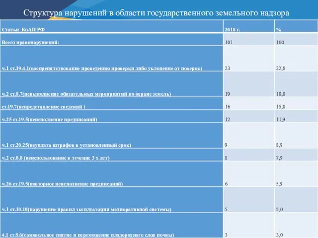 Структура нарушений в области государственного земельного надзора