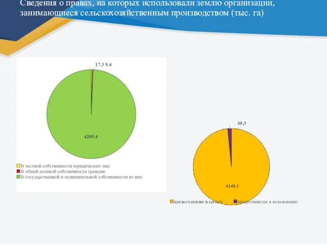 Сведения о правах, на которых использовали землю организации, занимающиеся сельскохозяйственным производством (тыс. га)