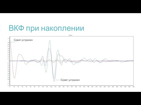 ВКФ при накоплении Сдвиг устранен Сдвиг устранен