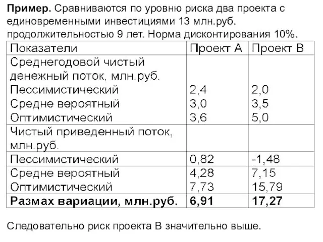 Пример. Сравниваются по уровню риска два проекта с единовременными инвестициями 13