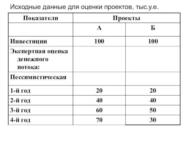 Исходные данные для оценки проектов, тыс.у.е.