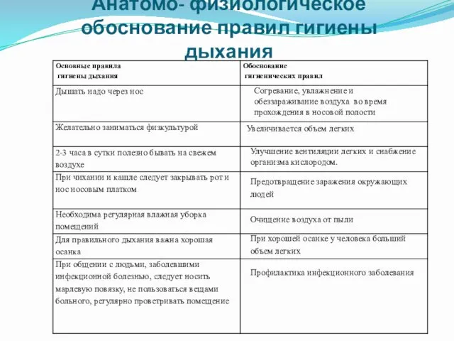 Анатомо- физиологическое обоснование правил гигиены дыхания Согревание, увлажнение и обеззараживание воздуха