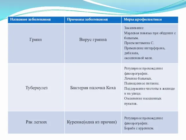 Вирус гриппа Закаливание Марлевая повязка при общении с больным. Прием витамина