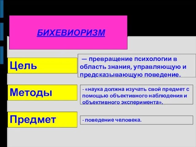 БИХЕВИОРИЗМ Цель - «наука должна изучать свой предмет с помощью объективного