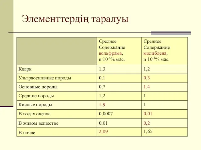 Элементтердің таралуы