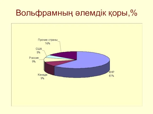 Вольфрамның әлемдік қоры,%