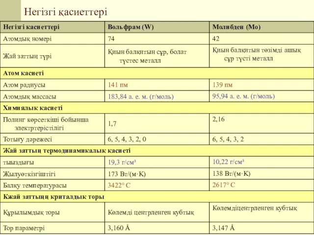 Негізгі қасиеттері