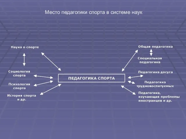 Место педагогики спорта в системе наук