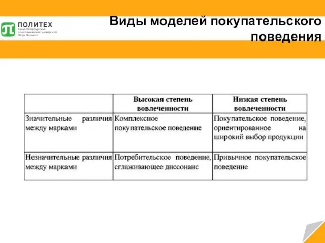 Виды моделей покупательского поведения