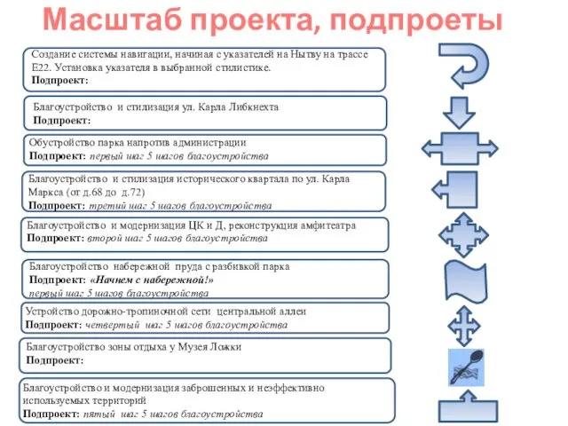 Масштаб проекта, подпроеты