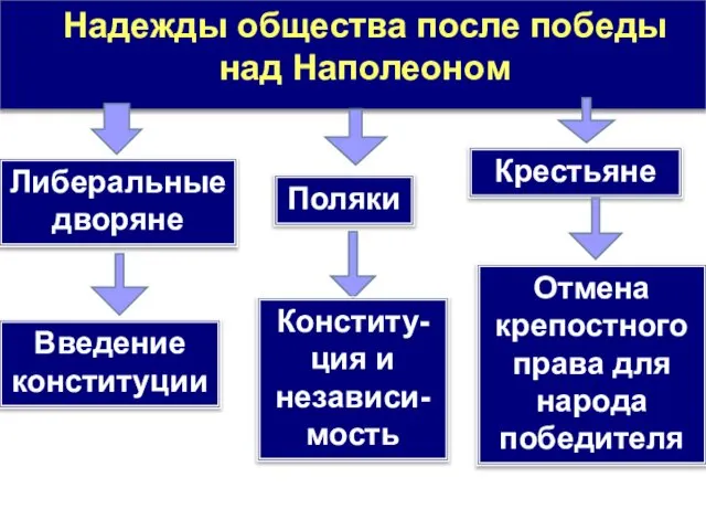 Надежды общества после победы над Наполеоном Либеральные дворяне Крестьяне Введение конституции