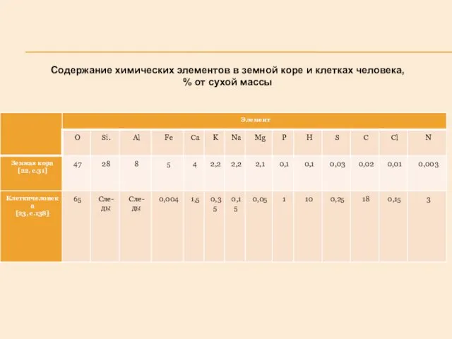 Содержание химических элементов в земной коре и клетках человека, % от сухой массы