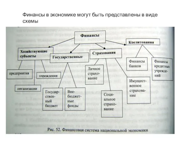 Финансы в экономике могут быть представлены в виде схемы