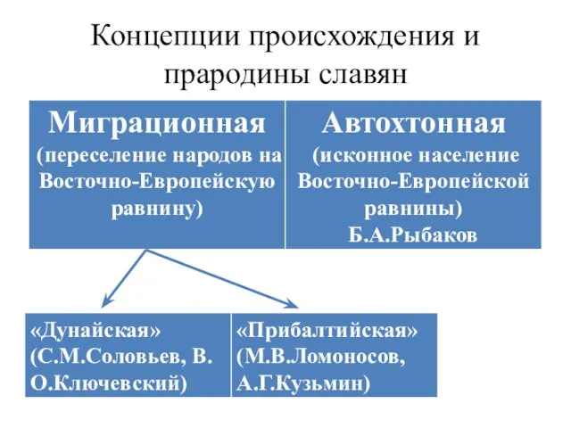 Концепции происхождения и прародины славян