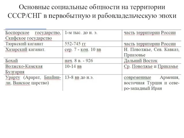 Основные социальные общности на территории СССР/СНГ в первобытную и рабовладельческую эпохи