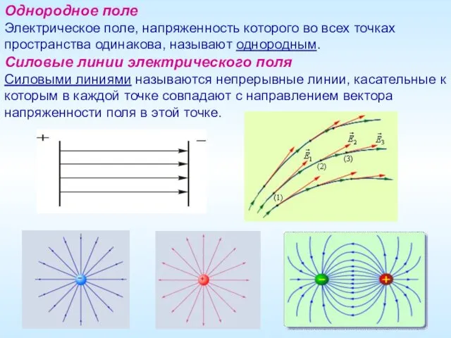 Однородное поле Электрическое поле, напряженность которого во всех точках пространства одинакова,