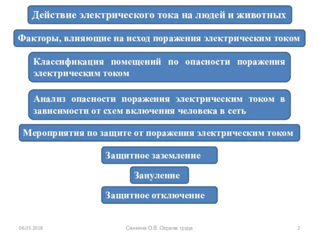 06.05.2018 Санкина О.В. Охрана труда Действие электрического тока на людей и