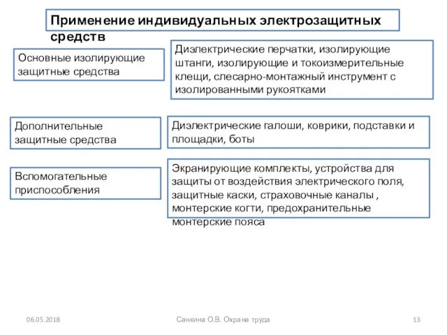 06.05.2018 Санкина О.В. Охрана труда Применение индивидуальных электрозащитных средств Основные изолирующие