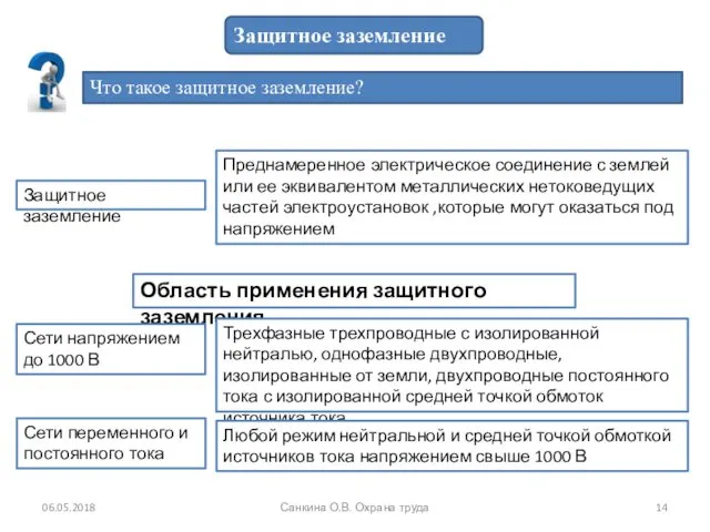 06.05.2018 Санкина О.В. Охрана труда Защитное заземление Защитное заземление Преднамеренное электрическое