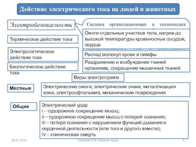 06.05.2018 Санкина О.В. Охрана труда Действие электрического тока на людей и