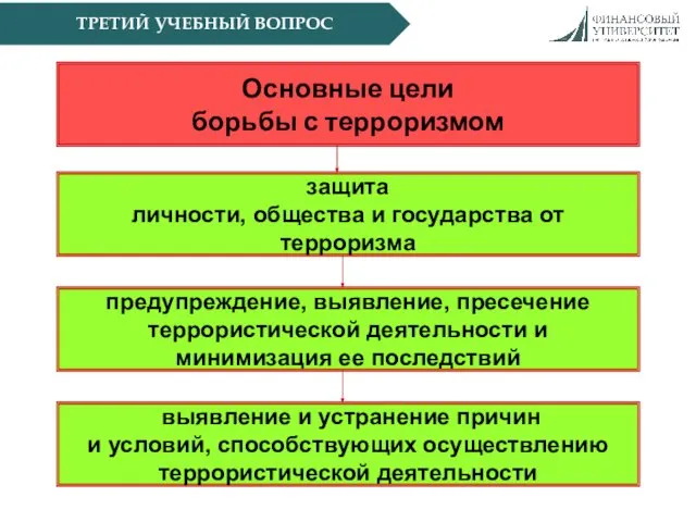 ТРЕТИЙ УЧЕБНЫЙ ВОПРОС Основные цели борьбы с терроризмом защита личности, общества