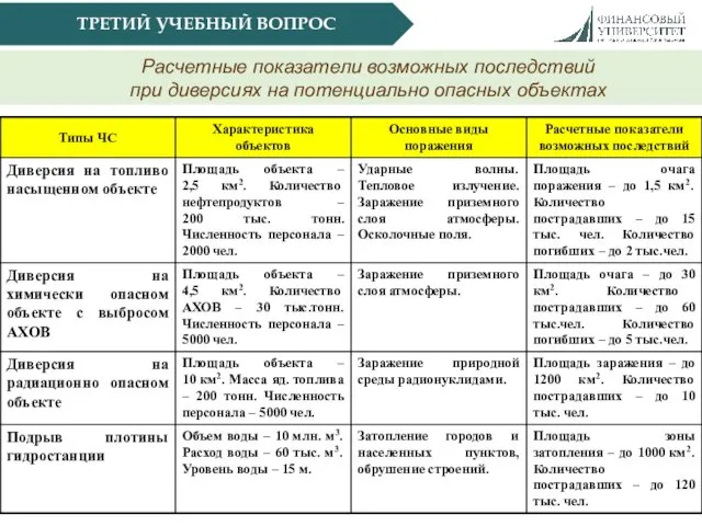 ТРЕТИЙ УЧЕБНЫЙ ВОПРОС Расчетные показатели возможных последствий при диверсиях на потенциально опасных объектах