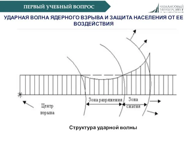 ПЕРВЫЙ УЧЕБНЫЙ ВОПРОС УДАРНАЯ ВОЛНА ЯДЕРНОГО ВЗРЫВА И ЗАЩИТА НАСЕЛЕНИЯ ОТ ЕЕ ВОЗДЕЙСТВИЯ Структура ударной волны