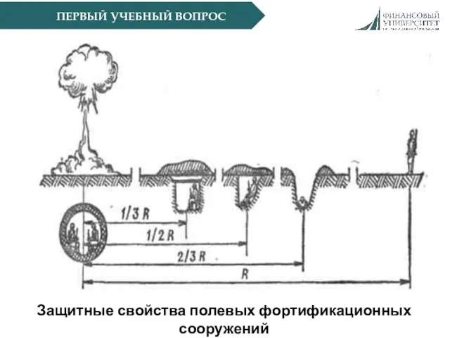 ПЕРВЫЙ УЧЕБНЫЙ ВОПРОС Защитные свойства полевых фортификационных сооружений от воздушной ударной волны ядерного взрыва