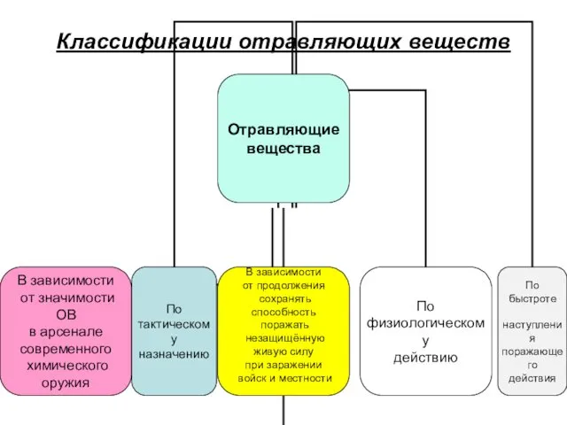 Классификации отравляющих веществ