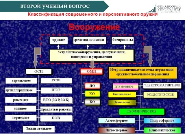 ВТОРОЙ УЧЕБНЫЙ ВОПРОС Классификация современного и перспективного оружия