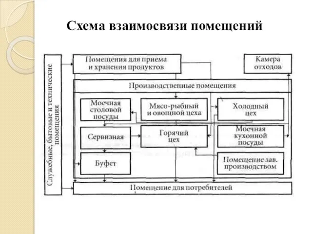 Схема взаимосвязи помещений