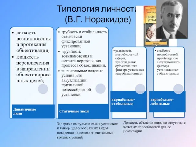 Типология личности (В.Г. Норакидзе) Легкость объективации, но отсутствие волевых способностей для