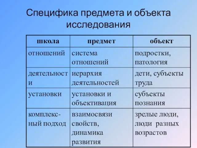 Специфика предмета и объекта исследования