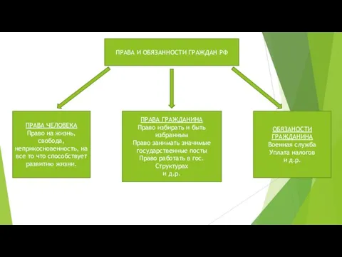 ПРАВА И ОБЯЗАННОСТИ ГРАЖДАН РФ ПРАВА ЧЕЛОВЕКА Право на жизнь, свобода,