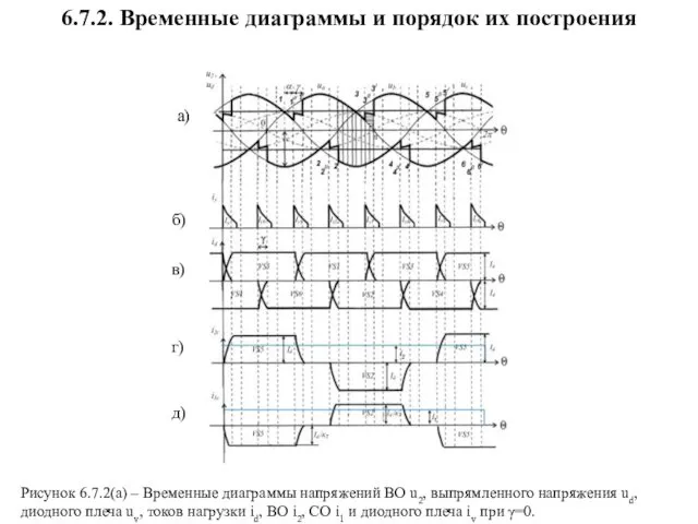 6.7.2. Временные диаграммы и порядок их построения Рисунок 6.7.2(а) – Временные