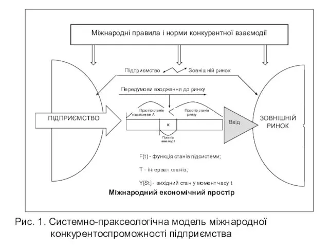 Рис. 1. Системно-праксеологічна модель міжнародної конкурентоспроможності підприємства