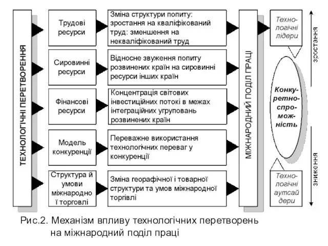 Рис.2. Механізм впливу технологічних перетворень на міжнародний поділ праці